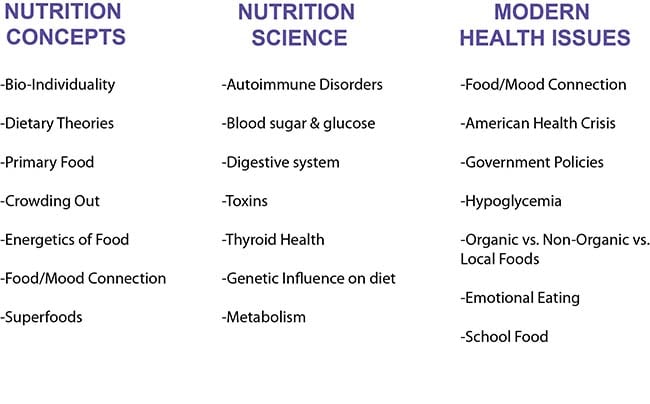 Nutrition Concepts IIN